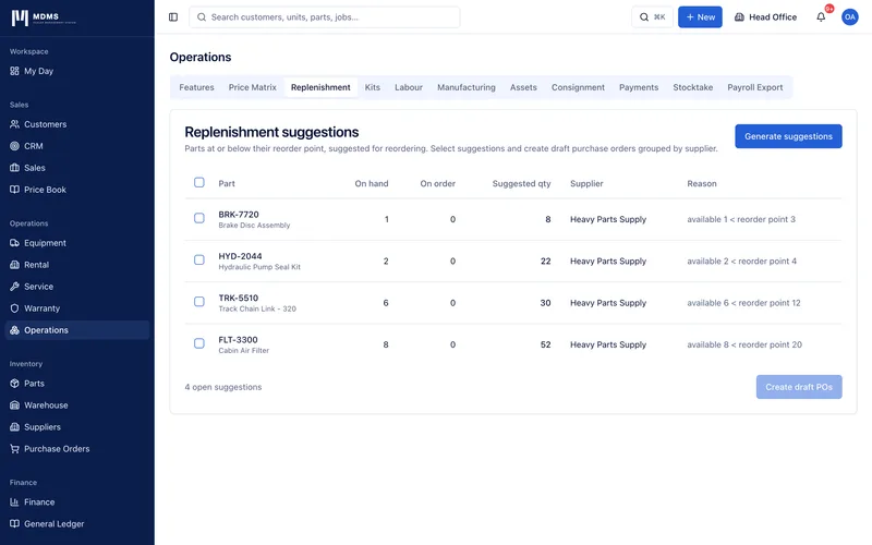 Replenishment tab showing a list of open suggestions for parts below their reorder point, each row with on-hand quantity, suggested order quantity, supplier and the shortfall reason.